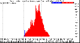 Milwaukee Weather Solar Radiation<br>& Day Average<br>per Minute<br>(Today)