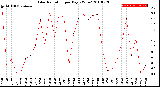 Milwaukee Weather Solar Radiation<br>per Day KW/m2