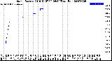 Milwaukee Weather Storm<br>Started 2018-12-27 09:04:14<br>Total Rain