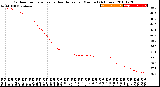 Milwaukee Weather Outdoor Temperature<br>vs Heat Index<br>per Minute<br>(24 Hours)