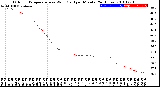 Milwaukee Weather Outdoor Temperature<br>vs Wind Chill<br>per Minute<br>(24 Hours)