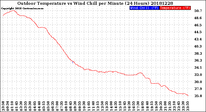 Milwaukee Weather Outdoor Temperature<br>vs Wind Chill<br>per Minute<br>(24 Hours)