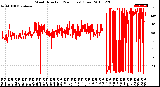 Milwaukee Weather Wind Direction<br>(24 Hours) (Raw)