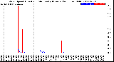 Milwaukee Weather Wind Speed<br>Actual and Median<br>by Minute<br>(24 Hours) (Old)