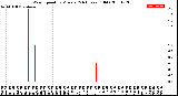 Milwaukee Weather Wind Speed<br>by Minute<br>(24 Hours) (Old)