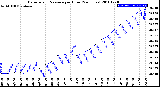 Milwaukee Weather Barometric Pressure<br>per Hour<br>(24 Hours)