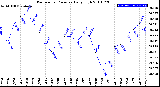 Milwaukee Weather Barometric Pressure<br>Daily High