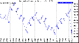 Milwaukee Weather Barometric Pressure<br>Daily Low