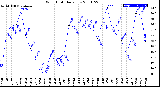 Milwaukee Weather Wind Chill<br>Daily Low