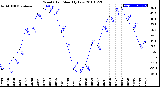 Milwaukee Weather Wind Chill<br>Monthly Low