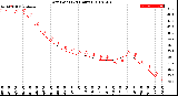 Milwaukee Weather Dew Point<br>(24 Hours)