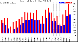 Milwaukee Weather Dew Point<br>Daily High/Low