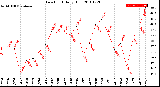 Milwaukee Weather Dew Point<br>Daily High