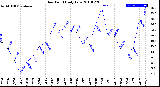 Milwaukee Weather Dew Point<br>Daily Low