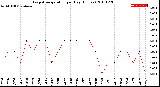 Milwaukee Weather Evapotranspiration<br>per Day (Inches)