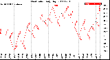 Milwaukee Weather Heat Index<br>Daily High