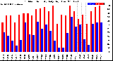 Milwaukee Weather Outdoor Humidity<br>Daily High/Low