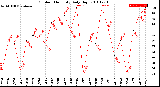 Milwaukee Weather Outdoor Humidity<br>Daily High