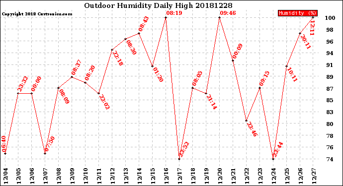 Milwaukee Weather Outdoor Humidity<br>Daily High