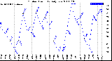 Milwaukee Weather Outdoor Humidity<br>Daily Low