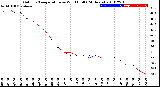 Milwaukee Weather Outdoor Temperature<br>vs Wind Chill<br>(24 Hours)