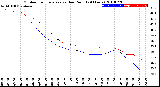 Milwaukee Weather Outdoor Temperature<br>vs Dew Point<br>(24 Hours)