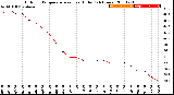 Milwaukee Weather Outdoor Temperature<br>vs Heat Index<br>(24 Hours)