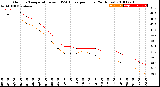 Milwaukee Weather Outdoor Temperature<br>vs THSW Index<br>per Hour<br>(24 Hours)