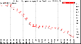 Milwaukee Weather Outdoor Temperature<br>per Hour<br>(24 Hours)