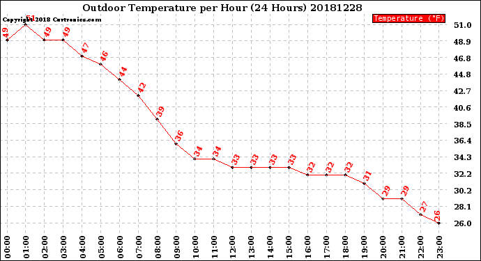 Milwaukee Weather Outdoor Temperature<br>per Hour<br>(24 Hours)