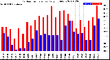 Milwaukee Weather Outdoor Temperature<br>Daily High/Low