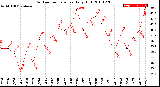 Milwaukee Weather Outdoor Temperature<br>Daily High