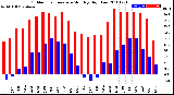 Milwaukee Weather Outdoor Temperature<br>Monthly High/Low