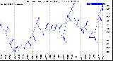 Milwaukee Weather Outdoor Temperature<br>Daily Low