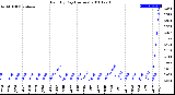 Milwaukee Weather Rain<br>By Day<br>(Inches)