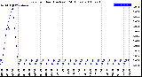 Milwaukee Weather Rain<br>per Hour<br>(Inches)<br>(24 Hours)