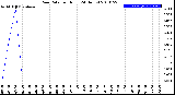 Milwaukee Weather Rain Rate<br>per Hour<br>(24 Hours)