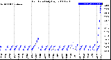 Milwaukee Weather Rain Rate<br>Daily High