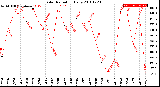 Milwaukee Weather Solar Radiation<br>Daily