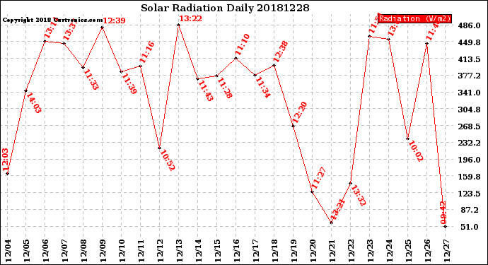 Milwaukee Weather Solar Radiation<br>Daily