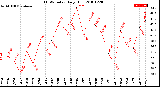 Milwaukee Weather THSW Index<br>Daily High