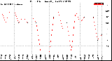 Milwaukee Weather Wind Direction<br>(By Day)