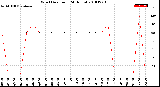 Milwaukee Weather Wind Direction<br>(24 Hours)