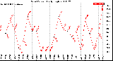 Milwaukee Weather Wind Speed<br>Daily High