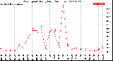 Milwaukee Weather Wind Speed<br>Hourly High<br>(24 Hours)