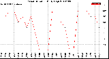 Milwaukee Weather Wind Direction<br>Daily High