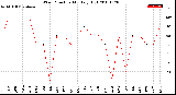 Milwaukee Weather Wind Direction<br>Monthly High