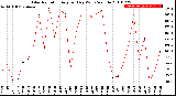 Milwaukee Weather Solar Radiation<br>Avg per Day W/m2/minute