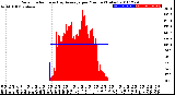 Milwaukee Weather Solar Radiation<br>& Day Average<br>per Minute<br>(Today)