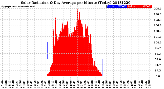 Milwaukee Weather Solar Radiation<br>& Day Average<br>per Minute<br>(Today)